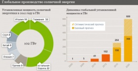 Как изменится рынок солнечной энергетики в 2019 году?
